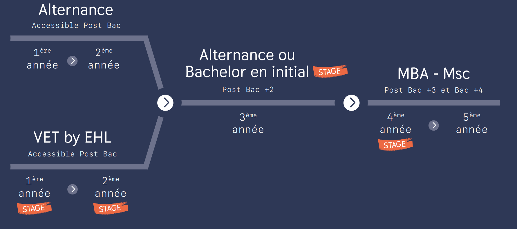 Schéma du parcours en alternance et en initial - Luxury Hotelschool